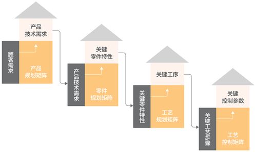 mvp 如何借助 質量屋 做好產品設計